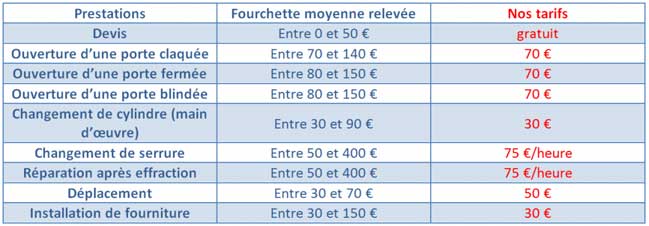 Tarif serrurier Ouverture de porte claquee sartrouville